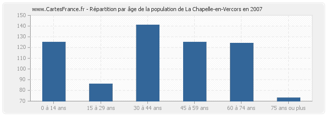 Répartition par âge de la population de La Chapelle-en-Vercors en 2007